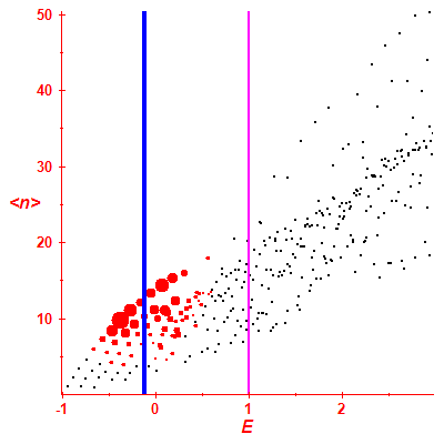 Peres lattice <N>